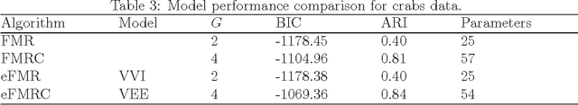Figure 3 for Families of Parsimonious Finite Mixtures of Regression Models