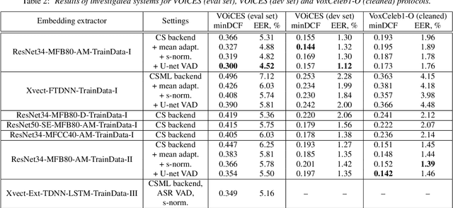 Figure 4 for Deep Speaker Embeddings for Far-Field Speaker Recognition on Short Utterances