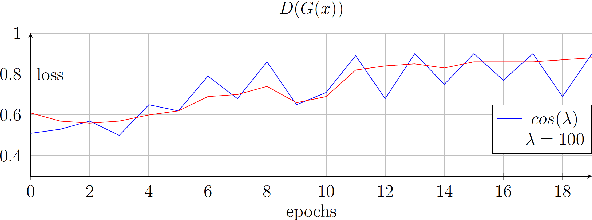 Figure 3 for Pose-Guided Sign Language Video GAN with Dynamic Lambda