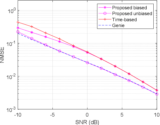Figure 3 for On Estimating the Autoregressive Coefficients of Time-Varying Fading Channels