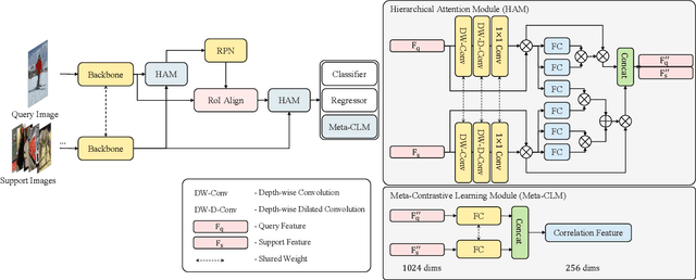 Figure 3 for Hierarchical Attention Network for Few-Shot Object Detection via Meta-Contrastive Learning