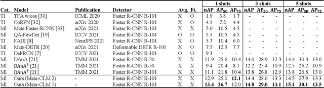 Figure 2 for Hierarchical Attention Network for Few-Shot Object Detection via Meta-Contrastive Learning