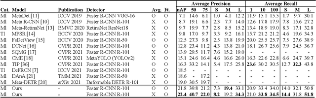 Figure 4 for Hierarchical Attention Network for Few-Shot Object Detection via Meta-Contrastive Learning