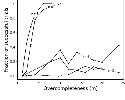 Figure 3 for It's Hard for Neural Networks To Learn the Game of Life