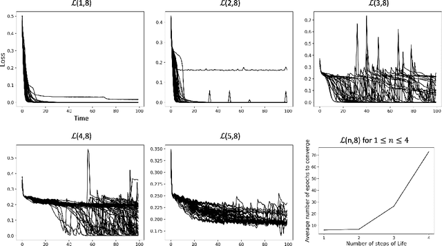 Figure 4 for It's Hard for Neural Networks To Learn the Game of Life