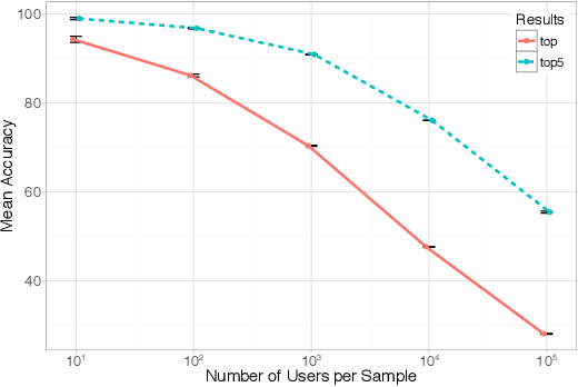 Figure 2 for You are your Metadata: Identification and Obfuscation of Social Media Users using Metadata Information
