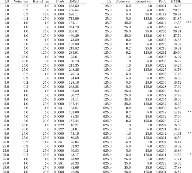 Figure 4 for Differentially Private Regression and Classification with Sparse Gaussian Processes