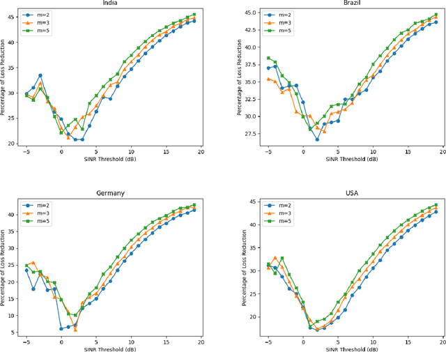 Figure 4 for Deep Learning based Coverage and Rate Manifold Estimation in Cellular Networks