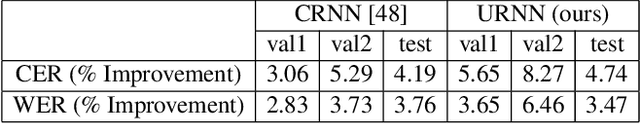 Figure 4 for Measuring Human Perception to Improve Handwritten Document Transcription