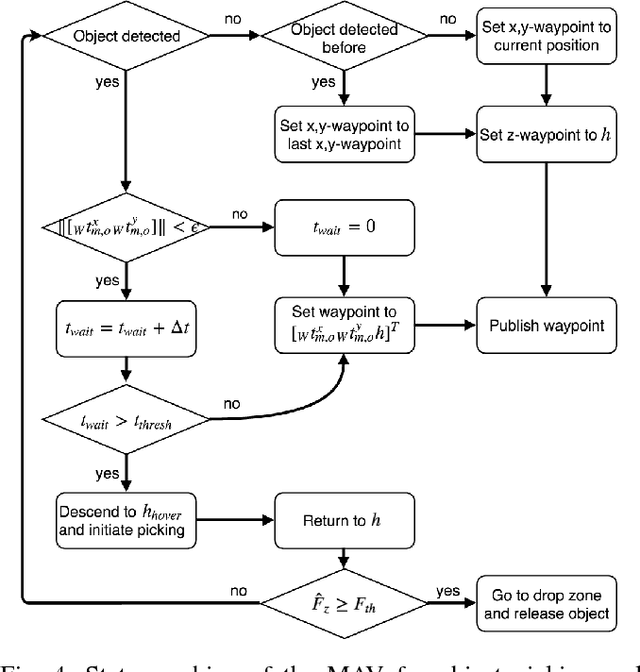 Figure 4 for Aerial Picking and Delivery of Magnetic Objects with MAVs