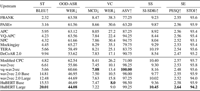 Figure 3 for SUPERB-SG: Enhanced Speech processing Universal PERformance Benchmark for Semantic and Generative Capabilities