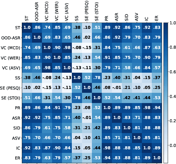 Figure 4 for SUPERB-SG: Enhanced Speech processing Universal PERformance Benchmark for Semantic and Generative Capabilities