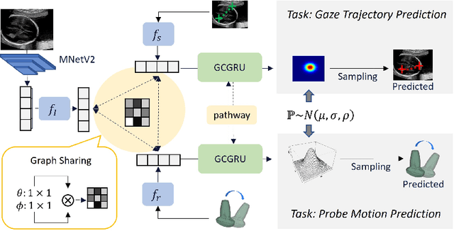 Figure 2 for Multimodal-GuideNet: Gaze-Probe Bidirectional Guidance in Obstetric Ultrasound Scanning