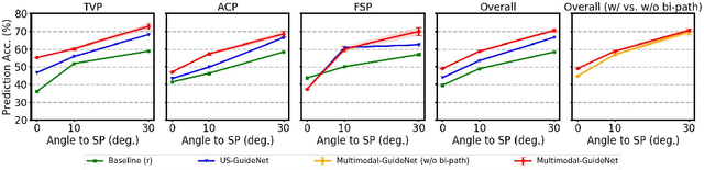 Figure 3 for Multimodal-GuideNet: Gaze-Probe Bidirectional Guidance in Obstetric Ultrasound Scanning