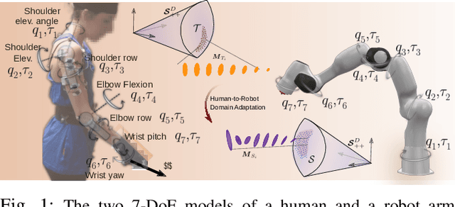 Figure 1 for Human-to-Robot Manipulability Domain Adaptation with Parallel Transport and Manifold-Aware ICP