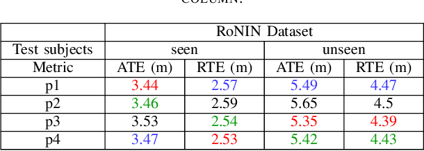 Figure 4 for Deep Learning-based Inertial Odometry for Pedestrian Tracking using Attention Mechanism and Res2Net Module