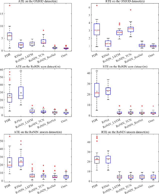Figure 3 for Deep Learning-based Inertial Odometry for Pedestrian Tracking using Attention Mechanism and Res2Net Module
