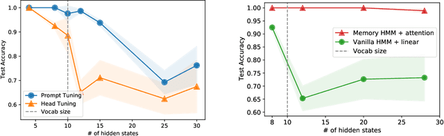 Figure 3 for Why Do Pretrained Language Models Help in Downstream Tasks? An Analysis of Head and Prompt Tuning