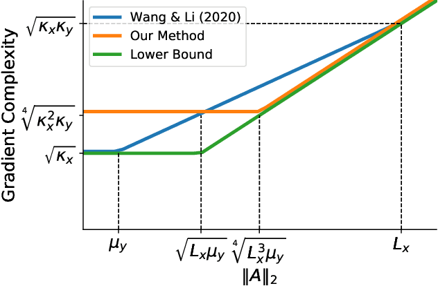 Figure 1 for DIPPA: An improved Method for Bilinear Saddle Point Problems