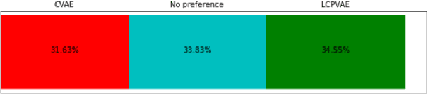 Figure 3 for A learned conditional prior for the VAE acoustic space of a TTS system