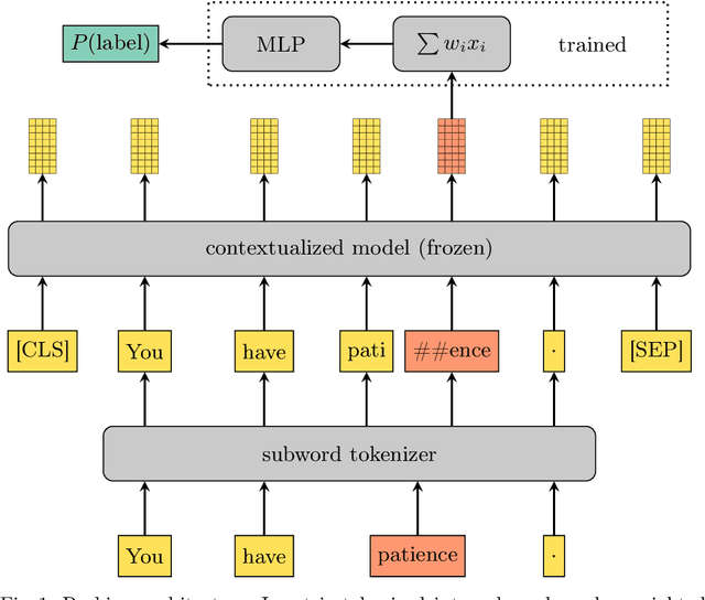 Figure 1 for Evaluating Contextualized Language Models for Hungarian