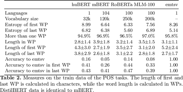 Figure 3 for Evaluating Contextualized Language Models for Hungarian