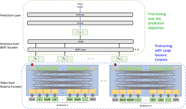 Figure 1 for A Sentence-level Hierarchical BERT Model for Document Classification with Limited Labelled Data