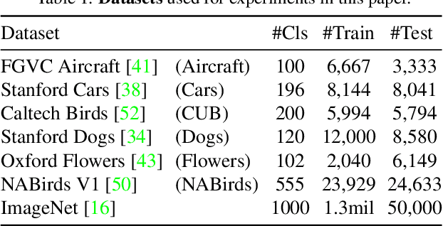 Figure 2 for Beyond Supervised vs. Unsupervised: Representative Benchmarking and Analysis of Image Representation Learning