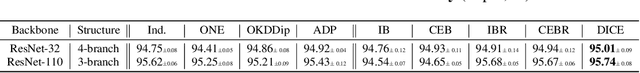 Figure 4 for DICE: Diversity in Deep Ensembles via Conditional Redundancy Adversarial Estimation