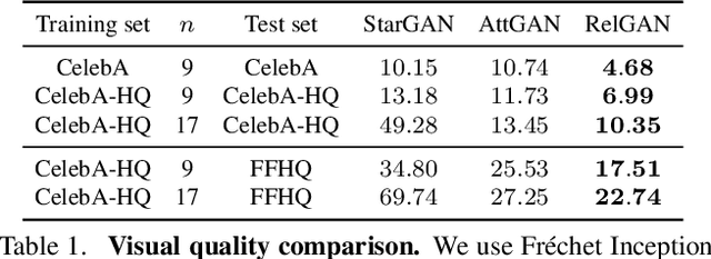 Figure 2 for RelGAN: Multi-Domain Image-to-Image Translation via Relative Attributes
