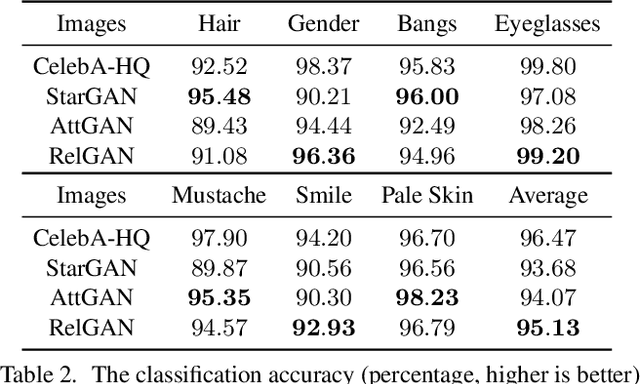 Figure 4 for RelGAN: Multi-Domain Image-to-Image Translation via Relative Attributes