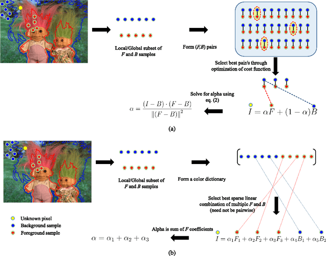 Figure 1 for Sparse Coding for Alpha Matting