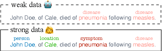 Figure 1 for How to tackle an emerging topic? Combining strong and weak labels for Covid news NER