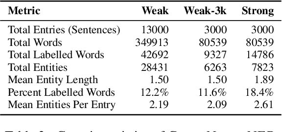 Figure 4 for How to tackle an emerging topic? Combining strong and weak labels for Covid news NER