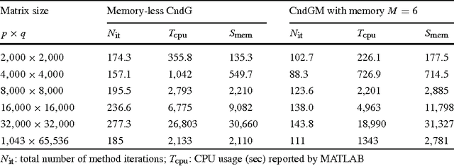 Figure 3 for Conditional Gradient Algorithms for Norm-Regularized Smooth Convex Optimization