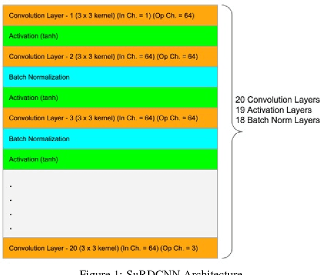 Figure 1 for Image Denoising and Super-Resolution using Residual Learning of Deep Convolutional Network