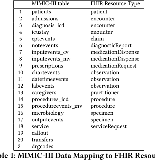 Figure 1 for A Deep Learning Pipeline for Patient Diagnosis Prediction Using Electronic Health Records