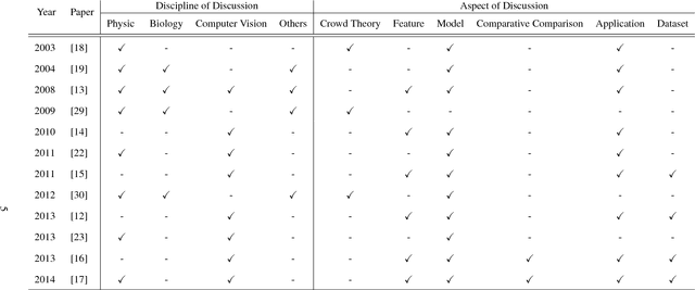 Figure 3 for Crowd Behavior Analysis: A Review where Physics meets Biology