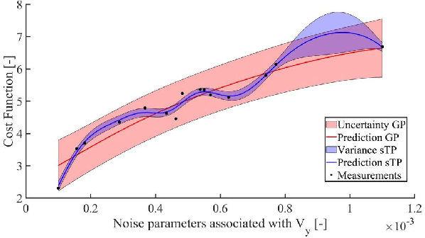 Figure 2 for A Two-Stage Bayesian Optimisation for Automatic Tuning of an Unscented Kalman Filter for Vehicle Sideslip Angle Estimation
