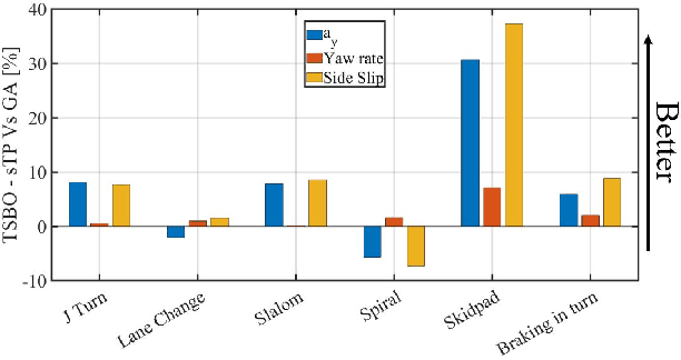 Figure 4 for A Two-Stage Bayesian Optimisation for Automatic Tuning of an Unscented Kalman Filter for Vehicle Sideslip Angle Estimation