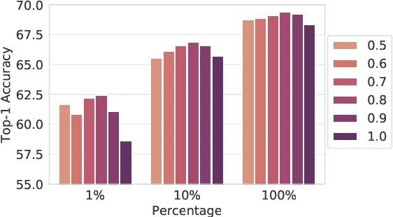Figure 3 for Matching Multiple Perspectives for Efficient Representation Learning