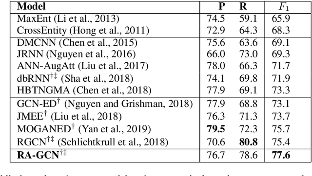 Figure 2 for Event Detection with Relation-Aware Graph Convolutional Neural Networks