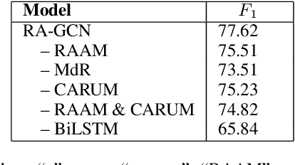 Figure 4 for Event Detection with Relation-Aware Graph Convolutional Neural Networks