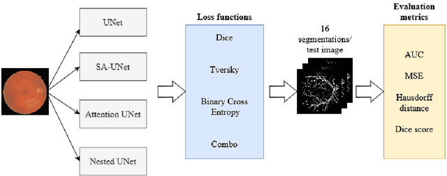 Figure 1 for Impact of loss function in Deep Learning methods for accurate retinal vessel segmentation