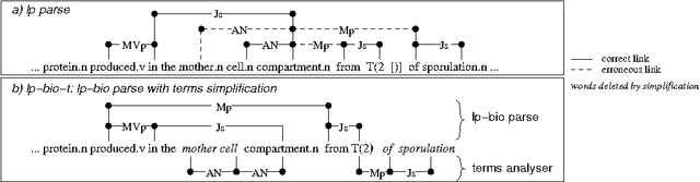 Figure 3 for Adapting a general parser to a sublanguage