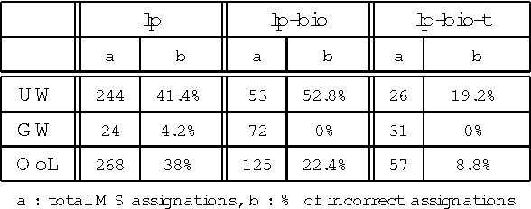 Figure 2 for Adapting a general parser to a sublanguage