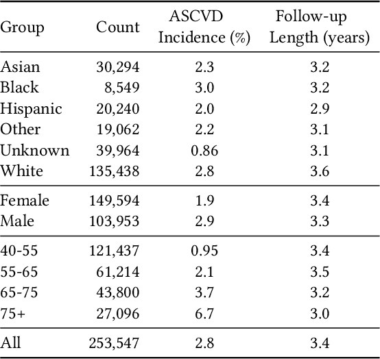 Figure 1 for Creating Fair Models of Atherosclerotic Cardiovascular Disease Risk