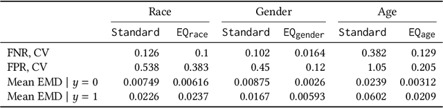 Figure 3 for Creating Fair Models of Atherosclerotic Cardiovascular Disease Risk
