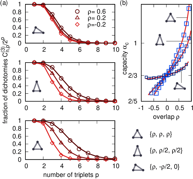 Figure 3 for Counting the learnable functions of structured data