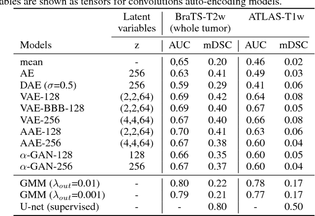 Figure 2 for Deep Generative Models in the Real-World: An Open Challenge from Medical Imaging